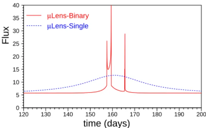 Fig. 8.— For a fixed source star, example microlensing light curve (r-band) for binary lens (red curve) and single lens (blue dashed curve)
