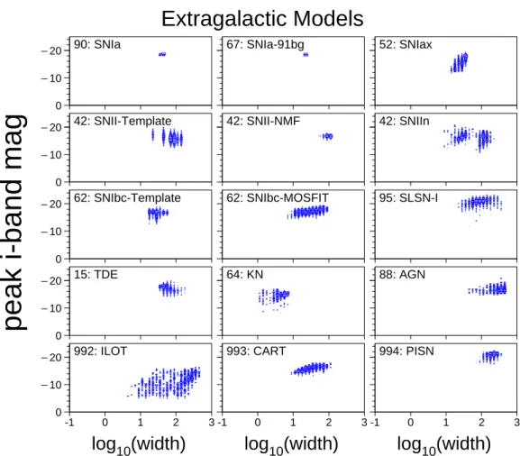 Fig. 5.— For extragalacticmodels, two-dimensional histograms of peak i-band magnitude (rest-frame) vs