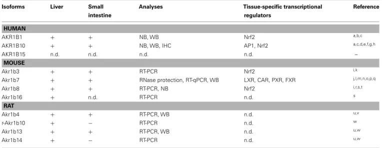 Table 4 | Expression of aldose reductases in liver and small intestine.