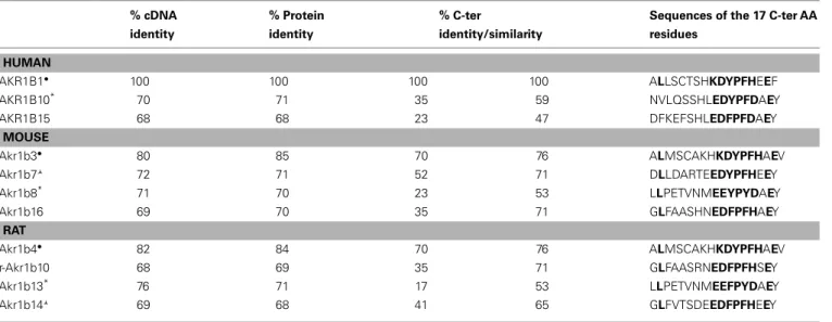 Table 1 | Comparison of protein sequence of AKR1B. % cDNA identity % Proteinidentity % C-ter identity/similarity