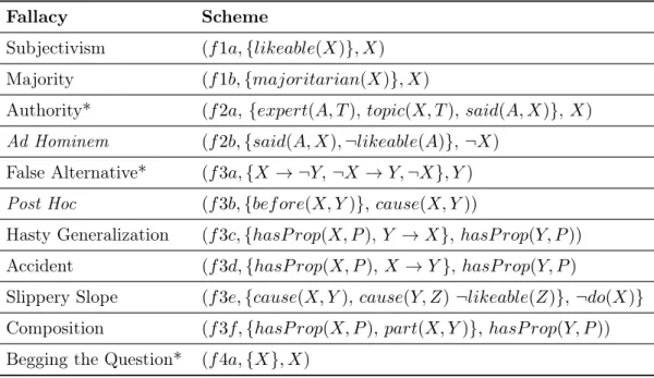 Table 1: Proposal of fallacious schemes encoding.