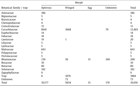 Table 1 summarizes the number of individuals collected according to their host plant species and their morph.
