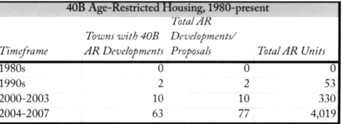 Table  2.1:  40B  Age  Restricted  Housing  in  Massachusetts. SOURCE:  Heudorfer 2005,  45;