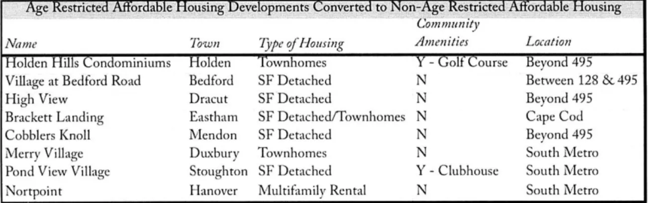 Table  2.2:  Age-restricted  affordable  developments  converted  to  non-age  restricted affordable  developments
