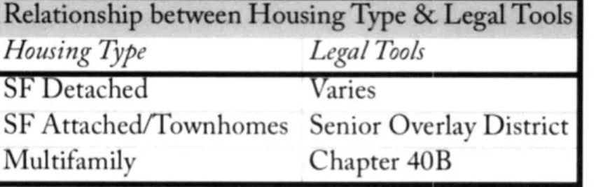Table  2.3:  Relationship  between  age-restricted  housing  type  and  legal  tools.  SOURCE: