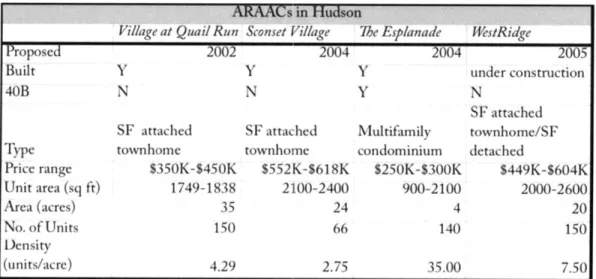 Table  3.1  Age-restricted  active  adult retirement  communities  in  Hudson,  MA.  SOURCE: