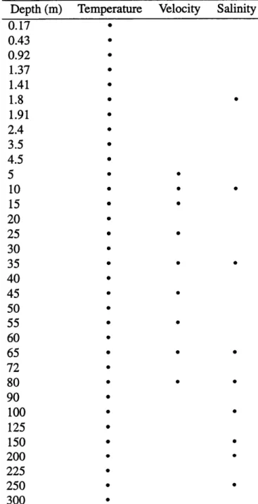 Table  2.1:  Subsurface  instrumentation  on the central  mooring. Temperature * * * * * * * Velocity  Salinity(m) ~  IliL''  ~~""'~~~~~~Depth0.170.430.921.371.411.8 1.91 2.4 3.5 4.5 5 10 15 20 25 30 35 40 45 50 55 60 65 72 80 90 100 125 150 200 22