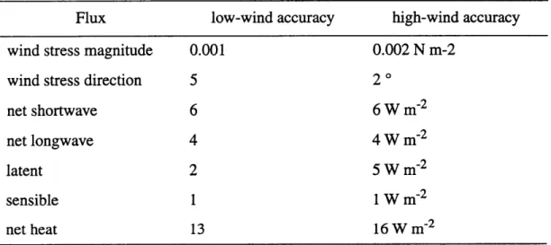 Table  2.3:  Estimates  of the  month-long  accuracy  in the calculated  air-sea fluxes,  after Weller  and Anderson  (1996).