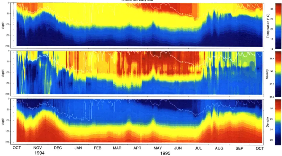 Figure  2.6  The upper  ocean  in the Arabian  Sea.  Contours of  (from top): temperature,  salinity, and  density  anomaly  as they evolved  in  time,  lowpass filtered  to remove  the  tides
