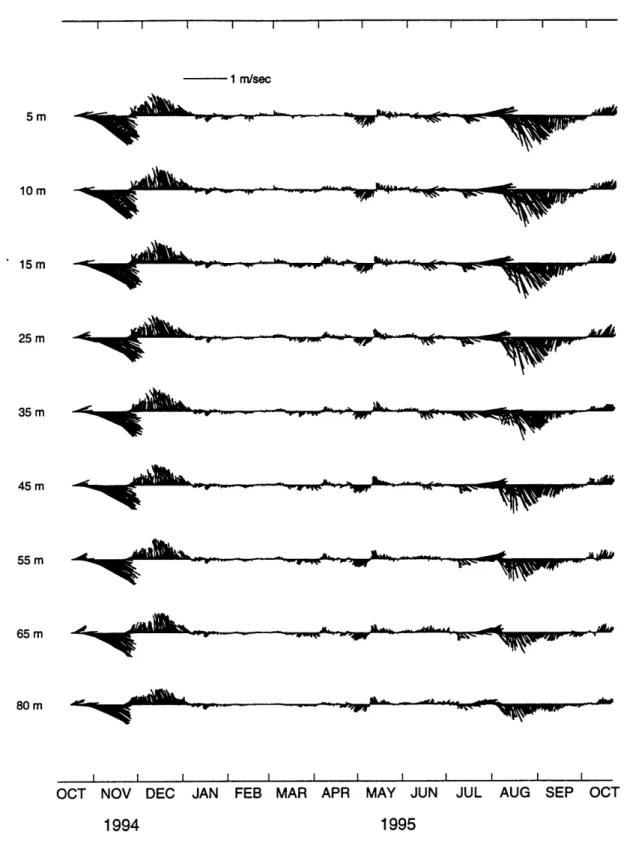 Figure 2.7 The  velocity record  in  the upper  ocean  as  stickplots. North  is up, and velocities  have been daily  averaged.