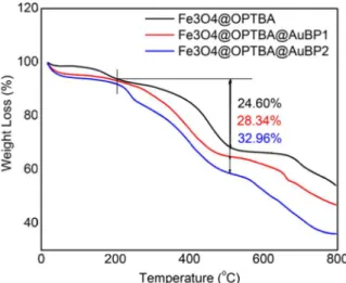 Fig. 5 Thermogravimetric analysis of Fe 3 O 4 @OPTBA, Fe 3 O 4 @OPTBA@AuBP1, and Fe 3 O 4 @OPTBA@AuBP2