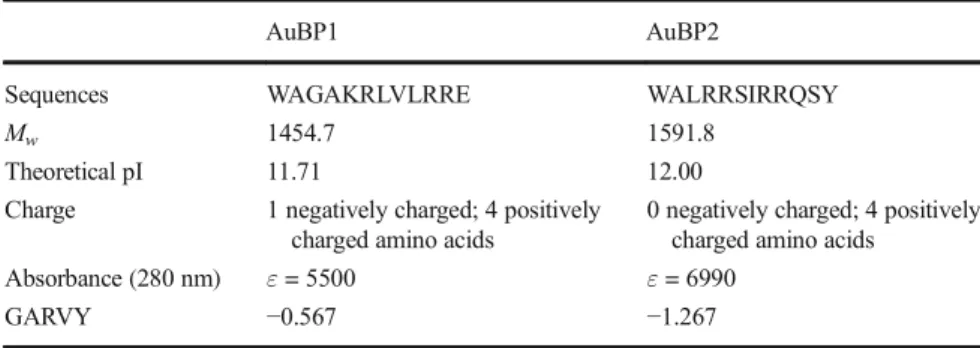 Table 1 Information of peptides