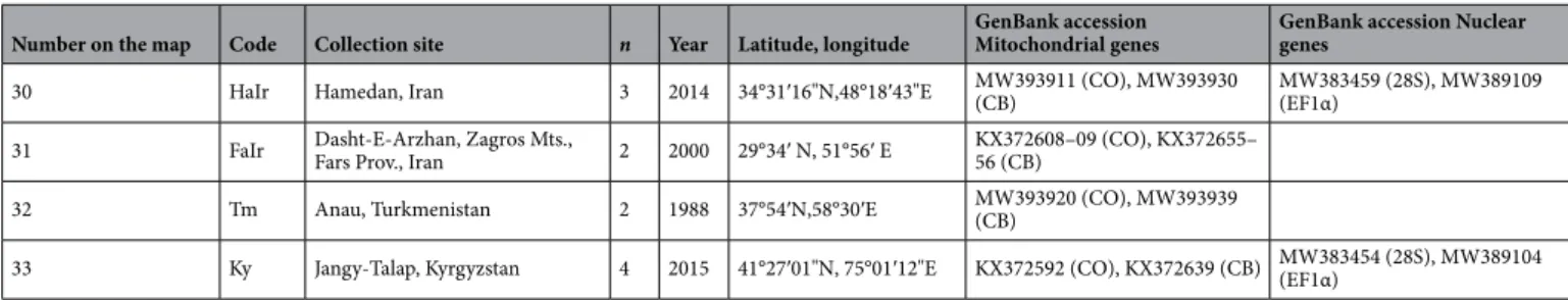 Table 1.   Sample collection information for Hypera postica.CO: COI-tRNA Leu -COII. CB: Cyt b-tRNA Ser -ND1