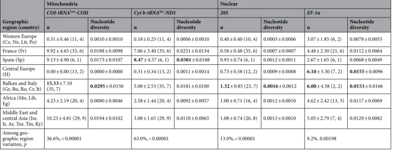 Table 3.   Mitochondrial and nuclear genetic diversity in Hypera postica based on geographic regions