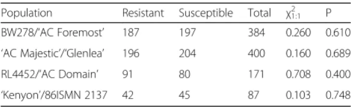Table S2). Most wheat lines in the haplotype panel were susceptible to isolate 12 – 3 MBDS (i.e., do not carry Lr16)