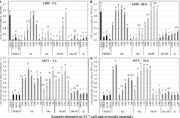 Figure 3. TC7-cell membrane integrity determined by LDH activity after 3 h (A) or 22 h (B) incubation, and TC7-cell viability assessed  by MTT-assay after 3 h (C) or 22 h (D) incubation