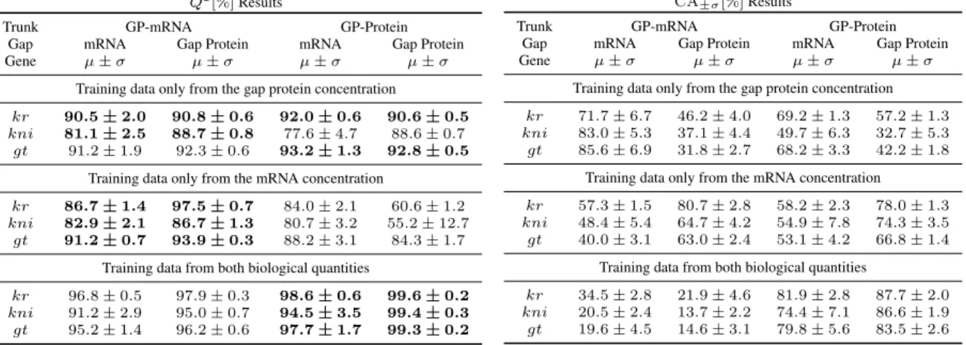 Table 2: Prediction assessment of the physically-inspired GP models using the dataset from (Becker et al., 2013).