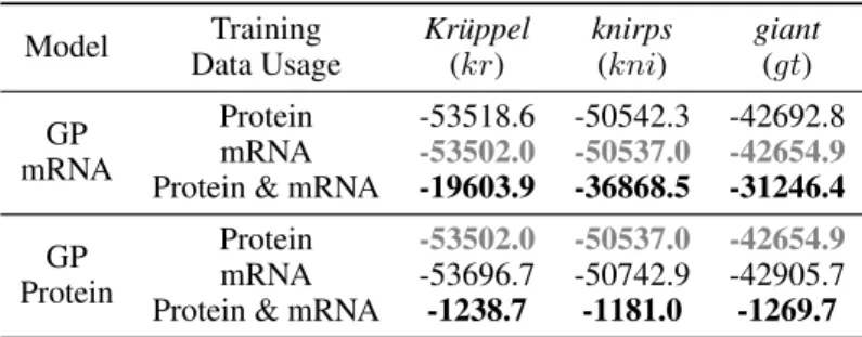 Table 3: Log-likelihood performance of GP-mRNA and GP-Protein for one repetition. First and second best results are shown in bold and grey.