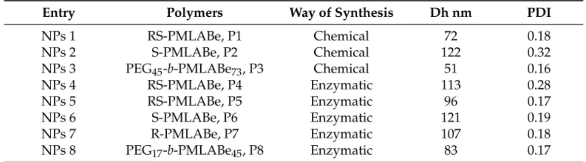 Table 5. Characteristics of the nanoparticles prepared for the in vitro cytotoxicity assays.