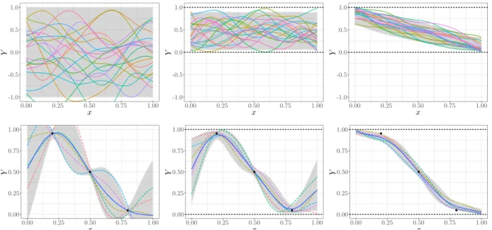Figure 1: GP emulators under no constraints (left), boundedness constraints Y ∈ [0, 1] (centre), boundedness Y ∈ [0, 1]