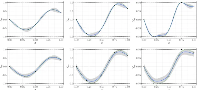 Figure 2: GP emulators under boundedness constraints Y m ∈ [ − α, α]. Results are shown considering (top) noise-free and (bottom) noisy observations: (left) α = 1, (centre) α = 0.6, and (right) α = 0.5