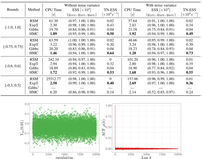 Figure 3: Efficiency of the HMC sampler in terms of its mixing performance. Results are shown for the (left) trace and (right) autocorrelation plots at Y m (0.01).