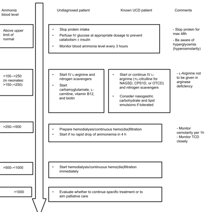 Figure 4 Suggested algorithm for management of hyperammonemia symptomatic patients according to Guideline Development Group – Grade of recommendation C–D.