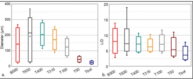 Fig. 6. a. Flax shive diameter distribution, b. Flax shive aspect ratio distribution.
