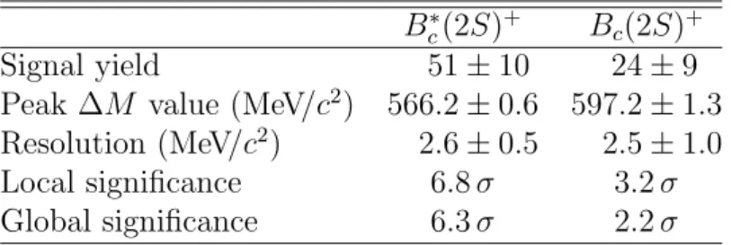 Table 1: Results of the fit to the ∆M distribution. Uncertainties are statistical only.