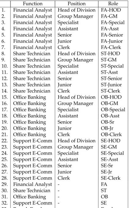 Table 1: Roles Derived from Function and Official Positions
