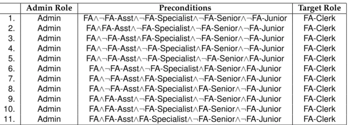 Table 2: Can Assign rules for FA-Clerk Roles