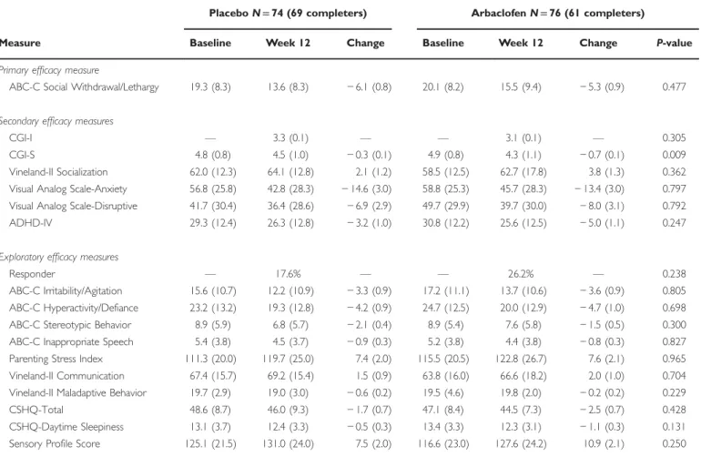 Figure 2 Change in outcome measures over time. The change (mean and SEM) in parent ratings on the Aberrant Behavior Checklist–Community Version (ABC) Social Withdrawal/Lethargy score is shown over the course of the study