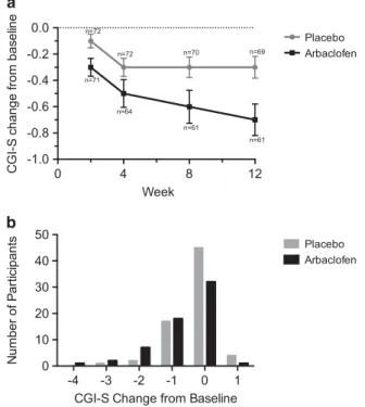Figure 3 Change in the Clinical Global Impression of severity. (a) The change (mean and SEM) in clinician ratings on the Clinical Global Impression of Severity (CGI-S), one of six secondary outcome measures, is shown over the course of the study