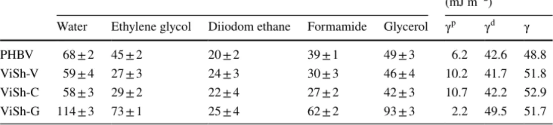 Table 2    Contact angle values  (°) with different reference  liquids, polar (γ p ) and dispersive  (γ d ) components of the surface  free energy (γ) of PHBV,  ViSh-V, ViSh-C and ViSh-G