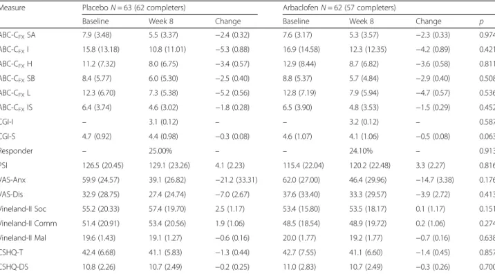 Table 3 Efficacy measures at baseline and week 8 in ITT population for Adolescent/adult study