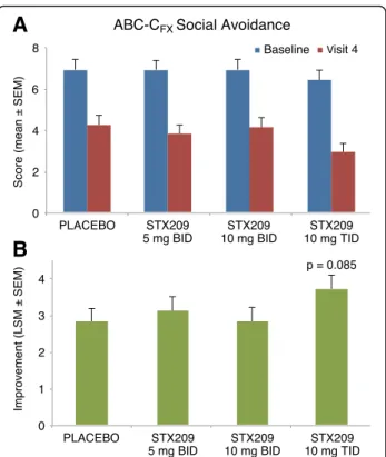 Fig. 3 Baseline and end-of-treatment scores (a) and change in scores (b) for the primary outcome measure, the ABC-FX-Social Avoidance subscore, in child study for placebo and highest dose (10 mg TID) arbaclofen groups