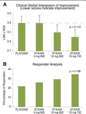 Fig. 5 Dose responses for change in the CGI-I (a) and percent responders in responder analysis (b) in child study