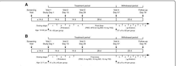 Fig. 1 Design of adult/adolescent (a) and child (b) phase III arbaclofen studies