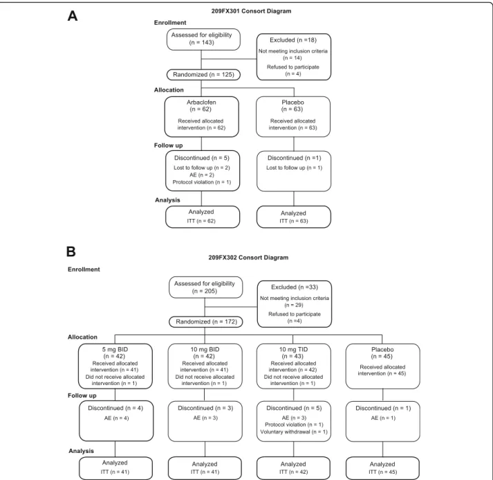 Fig. 2 Consort diagrams for adult/adolescent (a) and child (b) phase III arbaclofen studies