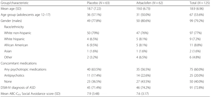 Table 2 Demographics. Child study