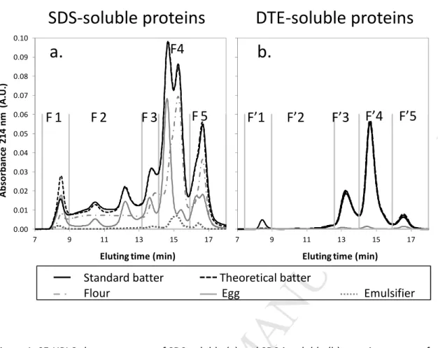 Figure 1: SE-HPLC chromatograms of SDS-soluble (a) and SDS-insoluble (b) protein extracts of  standard cake batter and of the cake ingredients (flour, egg and emulsifier) that include proteins