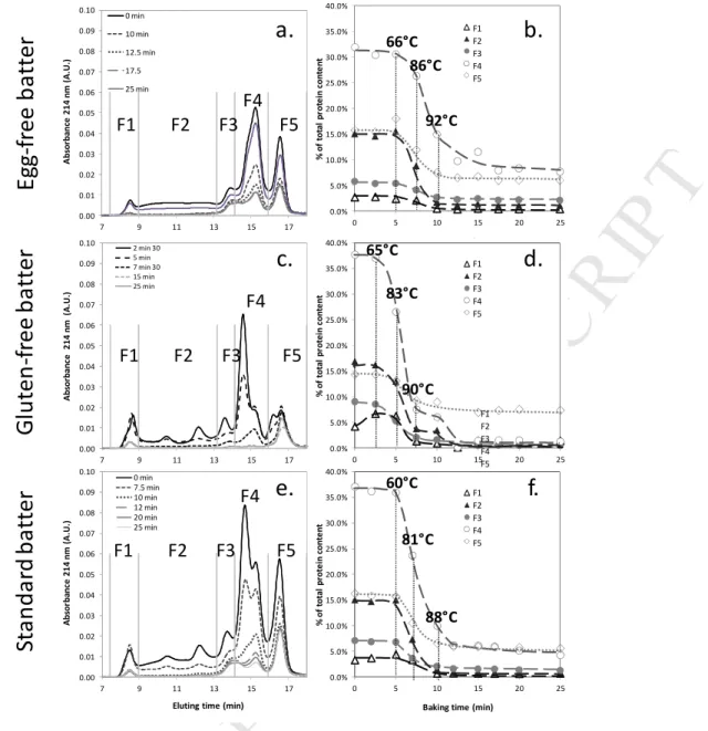 Figure 4 : SE-HPLC SDS-soluble protein profiles (a, c, e) and compositions (b, d, f) of egg-free, gluten- gluten-free and standard cake batters during baking
