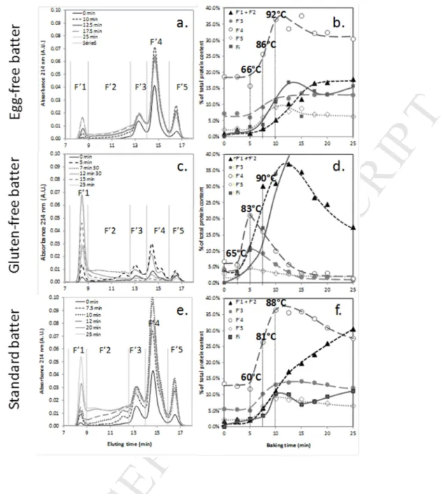 Figure 5. SE-HPLC DTE-soluble protein profiles (a, c, e) and compositions (b, d, f) of egg-free, gluten- gluten-free and standard cake batters during baking