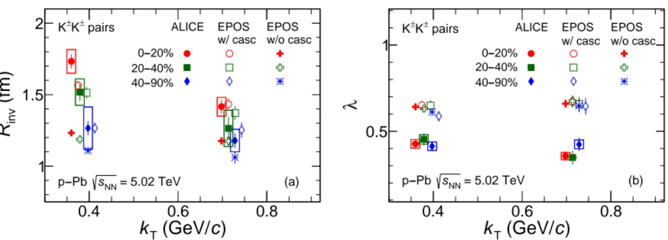 Fig. 3: (color online) Experimental K ± K ± invariant radii R inv (a) and correlation strengths λ (b) shown versus pair transverse momentum k T for three multiplicity classes and compared with the EPOS 3 model predictions with and without the hadronic casc