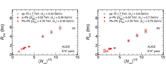 Fig. 5: Comparison of femtoscopic radii, as a function of the measured charged-particle multiplicity density h N ch i 1/3 , at low (a) and high (b) k T obtained in pp [13], p–Pb and Pb–Pb [14] collisions