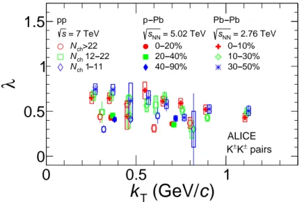 Fig. 7: (color online) The K ± K ± correlation strengths λ in pp [13], p–Pb and Pb–Pb [14] collisions versus pair transverse momentum k T in all multiplicity and k T bins