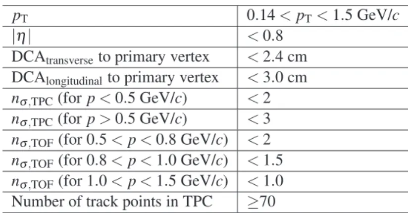 Table 1: Charged kaon selection criteria.