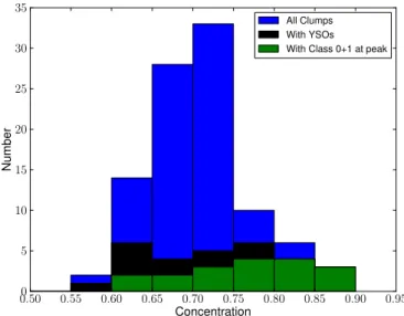 Figure 9. Histogram showing the concentration measure (Equation (3)) for all 96 clumps, as well as the subset of 29 clumps that harbour YSOs and those 18 with protostars near their peak