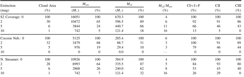 Table 4 reports the observed properties of the 96 reliable clumps, including the peak ﬂ ux densities F 850 and F 450 in Jy bm −1 , the total integrated ﬂux density at 850 μm within the clump boundary S 850 in Jy, and the areal extent of each clump A in arc