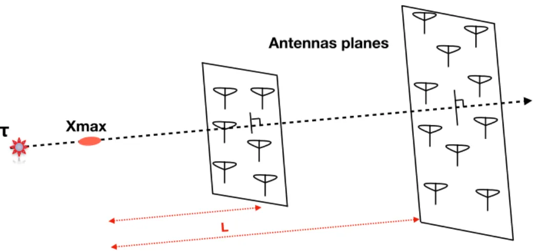 Figure 4: Position of the planes used to parametrize the Cone Model. These are placed perpendicular to the shower axis, at various longitudinal distances L from X max 